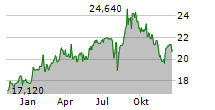 FUJIFILM HOLDINGS CORPORATION Chart 1 Jahr