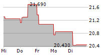 FUJIFILM HOLDINGS CORPORATION 5-Tage-Chart