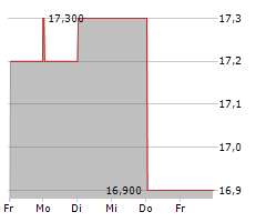 FUJITSU GENERAL LIMITED Chart 1 Jahr