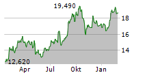 FUJITSU LIMITED Chart 1 Jahr