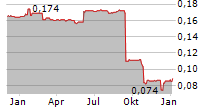 FULCRUM METALS PLC Chart 1 Jahr