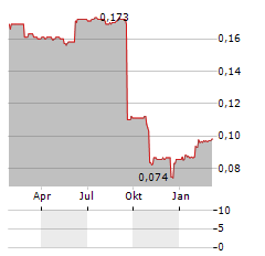 FULCRUM METALS Aktie Chart 1 Jahr