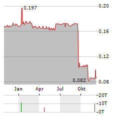 FULCRUM METALS Aktie Chart 1 Jahr