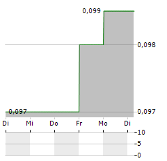 FULCRUM METALS Aktie 5-Tage-Chart