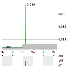 FULCRUM METALS Aktie 5-Tage-Chart