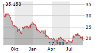 FULGENT GENETICS INC Chart 1 Jahr