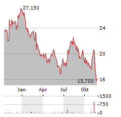 FULGENT GENETICS Aktie Chart 1 Jahr