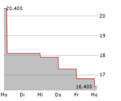 FULGENT GENETICS INC Chart 1 Jahr