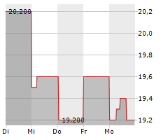 FULGENT GENETICS INC Chart 1 Jahr