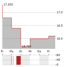 FULGENT GENETICS Aktie 5-Tage-Chart