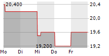 FULGENT GENETICS INC 5-Tage-Chart