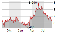 FULL TRUCK ALLIANCE CO LTD ADR Chart 1 Jahr