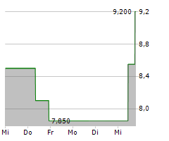 FULL TRUCK ALLIANCE CO LTD ADR Chart 1 Jahr