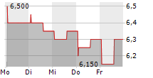 FULL TRUCK ALLIANCE CO LTD ADR 5-Tage-Chart