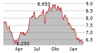 FULLER SMITH & TURNER PLC Chart 1 Jahr