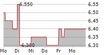 FULLER SMITH & TURNER PLC 5-Tage-Chart