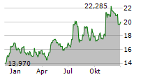 FULTON FINANCIAL CORPORATION Chart 1 Jahr