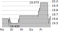 FULTON FINANCIAL CORPORATION 5-Tage-Chart