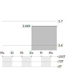 FUNDAMENTAL GLOBAL Aktie 5-Tage-Chart