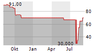 FUNDAMENTUM GMBH Chart 1 Jahr