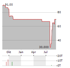 FUNDAMENTUM Aktie Chart 1 Jahr