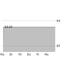 FUNDAMENTUM GMBH Chart 1 Jahr