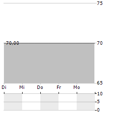 FUNDAMENTUM Aktie 5-Tage-Chart