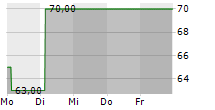 FUNDAMENTUM GMBH 5-Tage-Chart