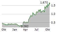 FUNDING CIRCLE HOLDINGS PLC Chart 1 Jahr