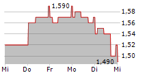 FUNDING CIRCLE HOLDINGS PLC 5-Tage-Chart