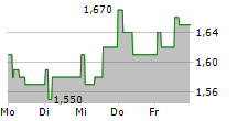 FUNDING CIRCLE HOLDINGS PLC 5-Tage-Chart