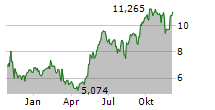 FUNKO INC Chart 1 Jahr