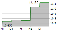 FUNKO INC 5-Tage-Chart