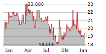 FUNKWERK AG Chart 1 Jahr