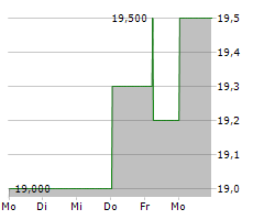 FUNKWERK AG Chart 1 Jahr