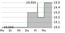 FUNKWERK AG 5-Tage-Chart