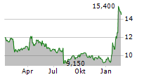 FURUKAWA CO LTD Chart 1 Jahr