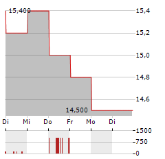 FURUKAWA Aktie 5-Tage-Chart