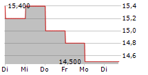 FURUKAWA CO LTD 5-Tage-Chart