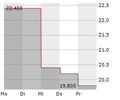 FURUKAWA ELECTRIC CO LTD Chart 1 Jahr