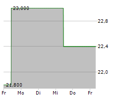 FURUKAWA ELECTRIC CO LTD Chart 1 Jahr