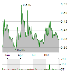 FURY GOLD MINES Aktie Chart 1 Jahr