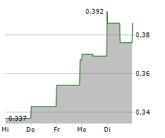 FURY GOLD MINES LIMITED Chart 1 Jahr