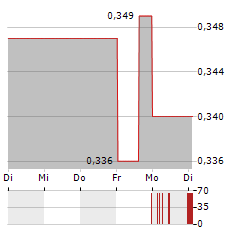 FURY GOLD MINES Aktie 5-Tage-Chart