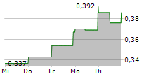 FURY GOLD MINES LIMITED 5-Tage-Chart