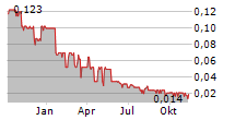 FUSE BATTERY METALS INC Chart 1 Jahr