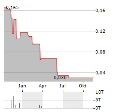 FUSE BATTERY METALS Aktie Chart 1 Jahr