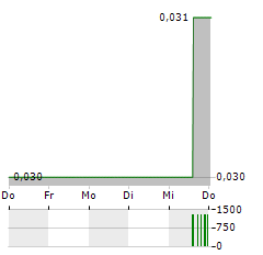 FUSE BATTERY METALS Aktie 5-Tage-Chart