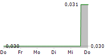 FUSE BATTERY METALS INC 5-Tage-Chart