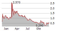 FUSION FUEL GREEN PLC Chart 1 Jahr